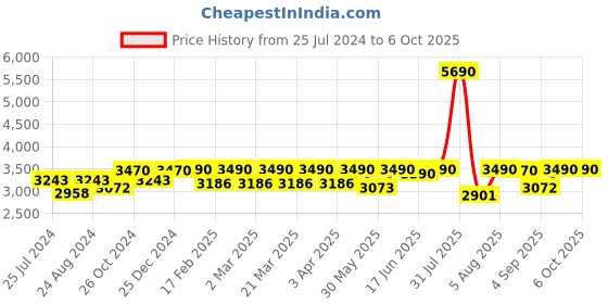 myntra.com MONKSTORY Ethnic Embroidered Padded Insole Basics Mojaris monkstory Price History Graph from 25 Jul 2024 to 6 Oct 2025