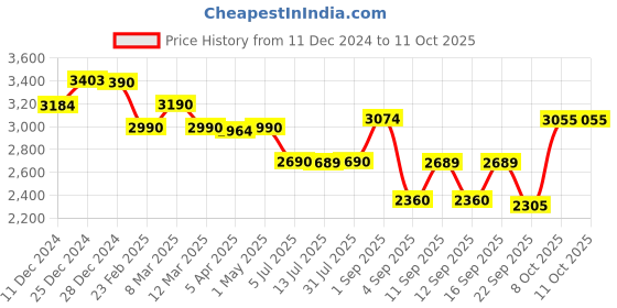 myntra.com MONKSTORY Men Belted Slip On Formal Shoes monkstory Price History Graph from 11 Dec 2024 to 11 Oct 2025