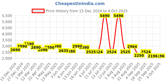 myntra.com MONKSTORY Men Block Heeled Slip-On Shoes monkstory Price History Graph from 15 Dec 2024 to 4 Oct 2025