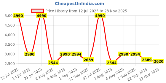 myntra.com MONKSTORY Men Cosmopolitan Boat Loafers monkstory Price History Graph from 12 Jul 2025 to 23 Nov 2025