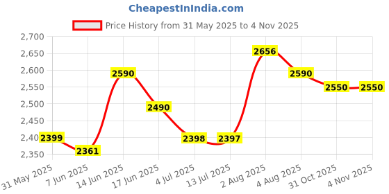 myntra.com MONKSTORY Men Dual Tone Chunky Luxe Slip-On Sneakers Midnight Blue/Tan monkstory Price History Graph from 31 May 2025 to 2 Nov 2025