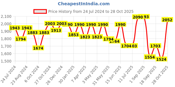 myntra.com MONKSTORY Men Embellished T-Rad Horsebit Comfort Sandals monkstory Price History Graph from 24 Jul 2024 to 28 Oct 2025