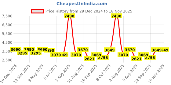 myntra.com MONKSTORY Men  Embroidered Formal Slip-Ons Shoes monkstory Price History Graph from 29 Dec 2024 to 18 Nov 2025