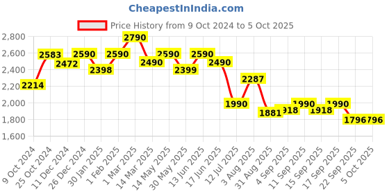 myntra.com MONKSTORY Men Formal Slip-Ons monkstory Price History Graph from 9 Oct 2024 to 4 Oct 2025