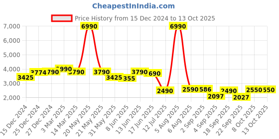 myntra.com MONKSTORY Men Formal Slip-Ons monkstory Price History Graph from 15 Dec 2024 to 13 Oct 2025