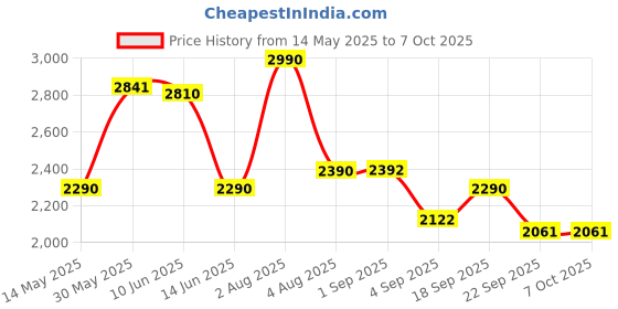 myntra.com MONKSTORY Men Horsebit Open Toe T-Strap Flats monkstory Price History Graph from 14 May 2025 to 7 Oct 2025