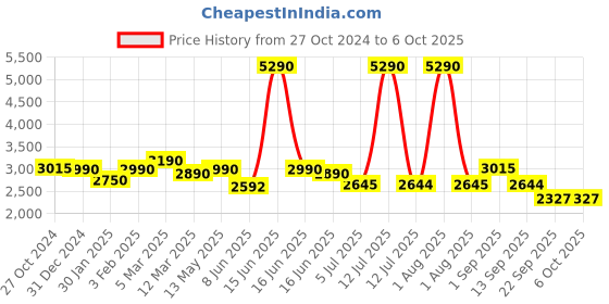 myntra.com MONKSTORY Men Horsebit Snake-Effect Textured Formal Loafers monkstory Price History Graph from 27 Oct 2024 to 5 Oct 2025