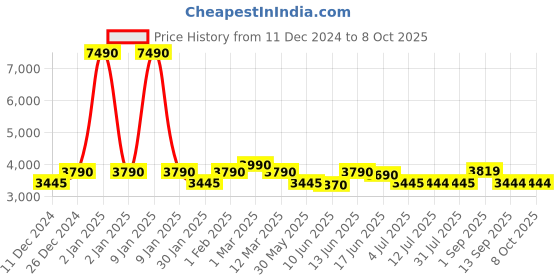 myntra.com MONKSTORY  Men Leather Formal Slip-Ons monkstory Price History Graph from 11 Dec 2024 to 4 Oct 2025