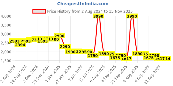 myntra.com MONKSTORY Men Perforations PU Sneakers monkstory Price History Graph from 2 Aug 2024 to 15 Nov 2025