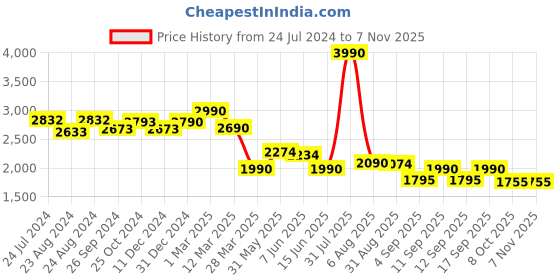 myntra.com MONKSTORY Men Printed Penny Loafers monkstory Price History Graph from 24 Jul 2024 to 7 Nov 2025