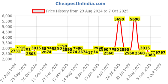 myntra.com MONKSTORY Men Printed PU Sneakers monkstory Price History Graph from 23 Aug 2024 to 4 Oct 2025