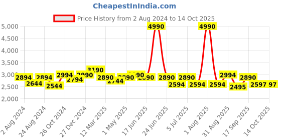 myntra.com MONKSTORY Men PU Slip-On Sneakers monkstory Price History Graph from 2 Aug 2024 to 14 Oct 2025