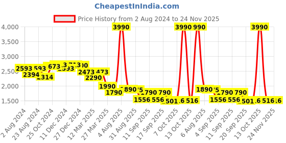 myntra.com MONKSTORY Men PU Sneakers monkstory Price History Graph from 2 Aug 2024 to 24 Nov 2025