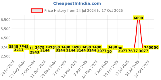 myntra.com MONKSTORY Men Shoe-Style Sandals monkstory Price History Graph from 24 Jul 2024 to 16 Oct 2025