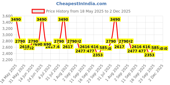 myntra.com MONKSTORY Men Slip-On Sneakers monkstory Price History Graph from 18 May 2025 to 2 Dec 2025