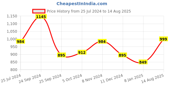 myntra.com MONKSTORY Men Solid Polo Collar T-shirt monkstory Price History Graph from 25 Jul 2024 to 14 Aug 2025