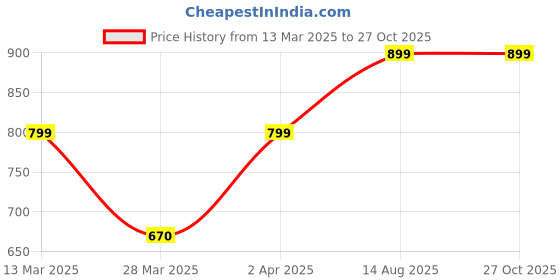 myntra.com MONKSTORY Men Solid Polo Collar T-shirt monkstory Price History Graph from 13 Mar 2025 to 27 Oct 2025