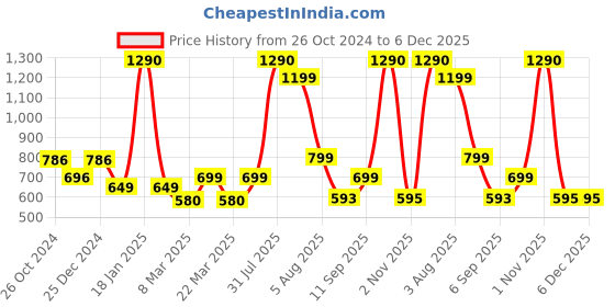 myntra.com MONKSTORY Men Solid Round Neck T-shirt monkstory Price History Graph from 26 Oct 2024 to 6 Dec 2025