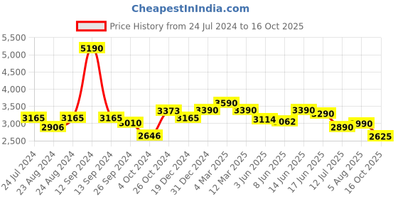 myntra.com MONKSTORY Men Textured Comfort Insole Half Brogues Loafers monkstory Price History Graph from 24 Jul 2024 to 16 Oct 2025