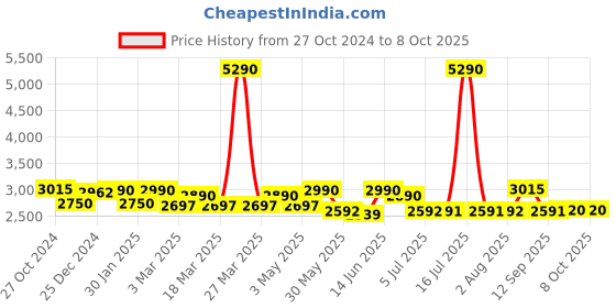 myntra.com MONKSTORY Men Textured Formal Loafers monkstory Price History Graph from 27 Oct 2024 to 4 Oct 2025
