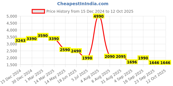 myntra.com MONKSTORY Men Textured Formal Oxfords monkstory Price History Graph from 15 Dec 2024 to 12 Oct 2025