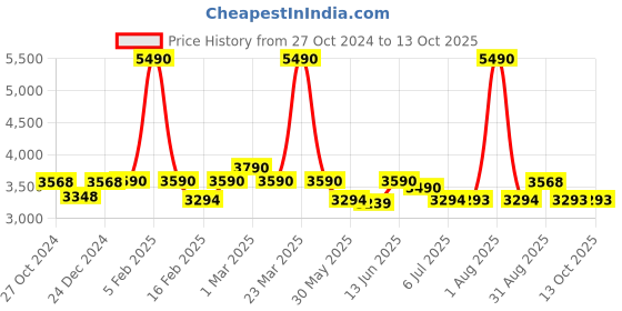 myntra.com MONKSTORY Men Textured Lace-Up Derbys monkstory Price History Graph from 27 Oct 2024 to 12 Oct 2025