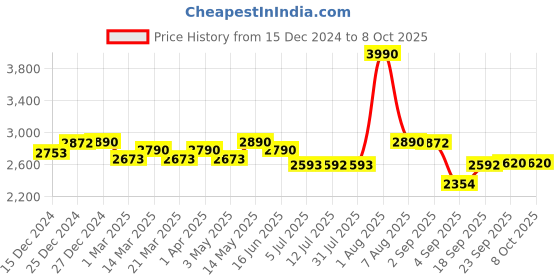 myntra.com MONKSTORY Men Textured Mojaris monkstory Price History Graph from 15 Dec 2024 to 4 Oct 2025