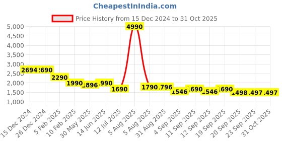 myntra.com MONKSTORY Men Textured Round Toe Slip-On Formal Derbys Shoes monkstory Price History Graph from 15 Dec 2024 to 31 Oct 2025
