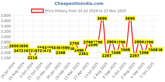 myntra.com MONKSTORY Men Woven Design PU Derbys monkstory Price History Graph from 24 Jul 2024 to 23 Nov 2025