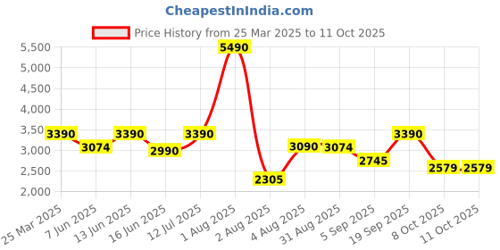 myntra.com monkstory MONKSTORYEclecta Glossy Side Buckle Slip Ons - Brown & Black monkstory Price History Graph from 25 Mar 2025 to 10 Oct 2025