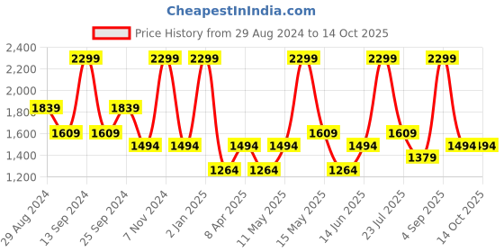 myntra.com Monno White 2 Pieces Bone China Mugs 266 ml Each monno Price History Graph from 29 Aug 2024 to 13 Oct 2025