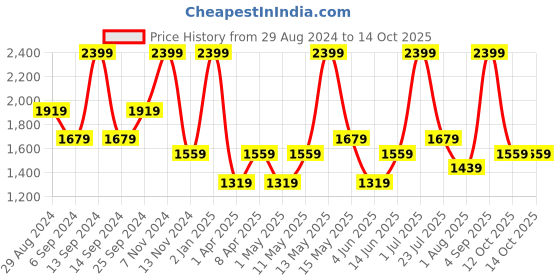 myntra.com Monno White 2 Pieces Bone China Mugs 375 ml Each monno Price History Graph from 29 Aug 2024 to 14 Oct 2025