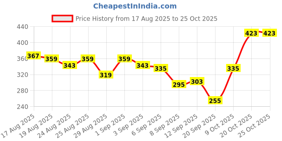 myntra.com glitchez Monochrome Relaxed Fit Graphic T-shirt glitchez Price History Graph from 17 Aug 2025 to 25 Oct 2025