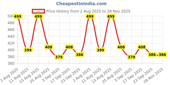 myntra.com Monoction Flat sandal for women monoction Price History Graph from 2 Aug 2025 to 28 Nov 2025