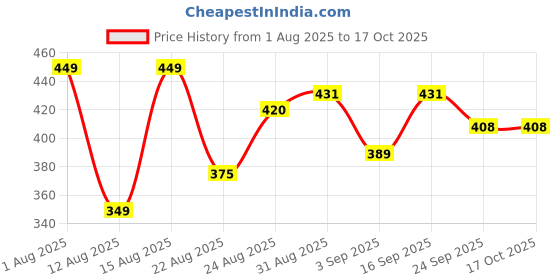 myntra.com Monoction Flat Slides sandal for women monoction Price History Graph from 1 Aug 2025 to 16 Oct 2025