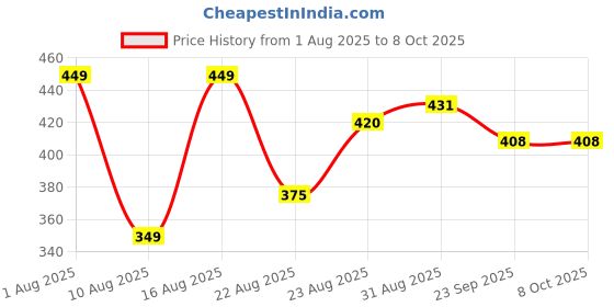 myntra.com Monoction Flat Slides sandal for women monoction Price History Graph from 1 Aug 2025 to 8 Oct 2025