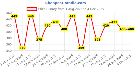 myntra.com Monoction Flat Slides sandal for women monoction Price History Graph from 1 Aug 2025 to 4 Dec 2025