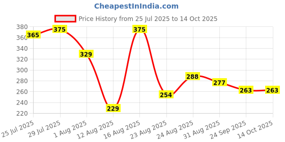 myntra.com Monoction Girls Pink Glitter Embellished Slip-On Slides with Bow monoction Price History Graph from 25 Jul 2025 to 14 Oct 2025
