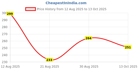 myntra.com Monoction Men Anti Skid Textured Flexible EVA Sliders monoction Price History Graph from 12 Aug 2025 to 13 Oct 2025