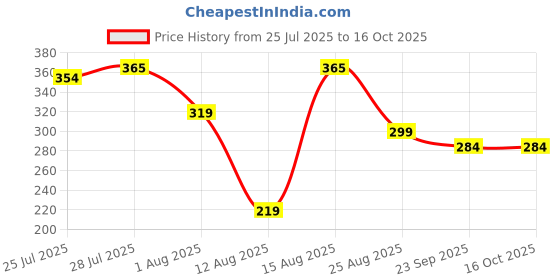 myntra.com Monoction Woman Textured Mojaris monoction Price History Graph from 25 Jul 2025 to 16 Oct 2025