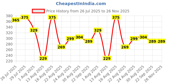 myntra.com Monoction Women Black Strawberry Embellished Flat Slides monoction Price History Graph from 26 Jul 2025 to 26 Nov 2025