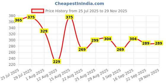 myntra.com Monoction Women Open Toe Flats monoction Price History Graph from 25 Jul 2025 to 28 Nov 2025