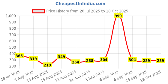 myntra.com Monoction Women Open Toe Flats monoction Price History Graph from 28 Jul 2025 to 18 Oct 2025