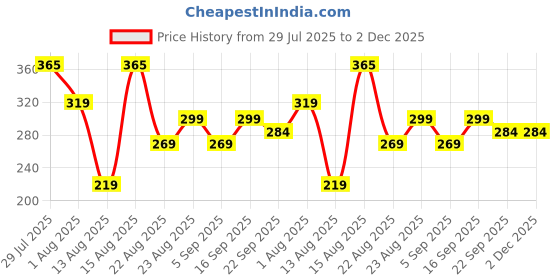 myntra.com Monoction Women Open Toe Flats monoction Price History Graph from 29 Jul 2025 to 2 Dec 2025
