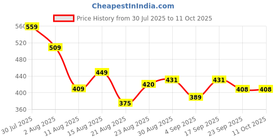myntra.com Monoction Women Pink Flat Slides Sandal monoction Price History Graph from 30 Jul 2025 to 11 Oct 2025