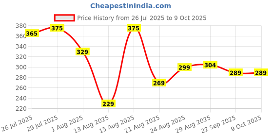 myntra.com Monoction Women Printed flat Slides monoction Price History Graph from 26 Jul 2025 to 9 Oct 2025