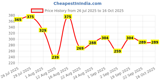 myntra.com Monoction Women Printed Open Toe Flats monoction Price History Graph from 26 Jul 2025 to 16 Oct 2025