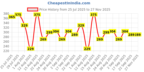 myntra.com Monoction Women Printed Open Toe Flats monoction Price History Graph from 25 Jul 2025 to 27 Nov 2025