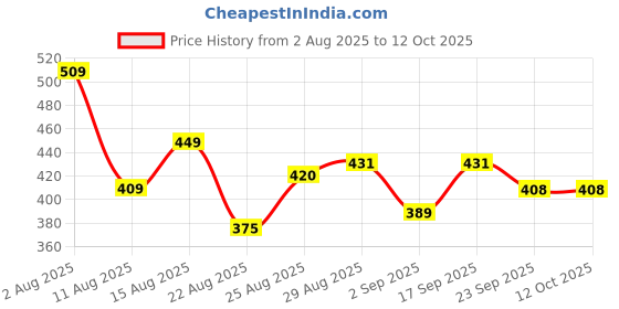 myntra.com Monoction Women Rubber Open Toe Flats monoction Price History Graph from 2 Aug 2025 to 12 Oct 2025