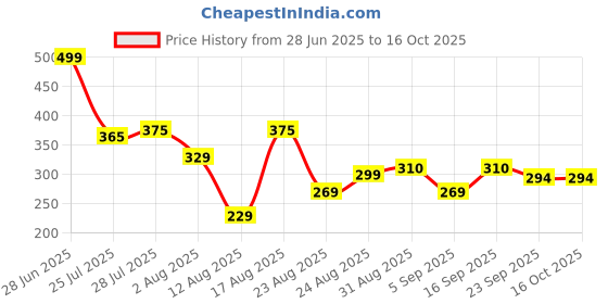 myntra.com Monoction Women Textured Round Toe Bows Rubber Open Toe Flats monoction Price History Graph from 28 Jun 2025 to 16 Oct 2025